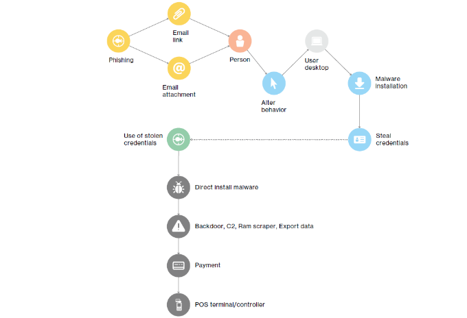 two-factor auth for Admins in DBIR